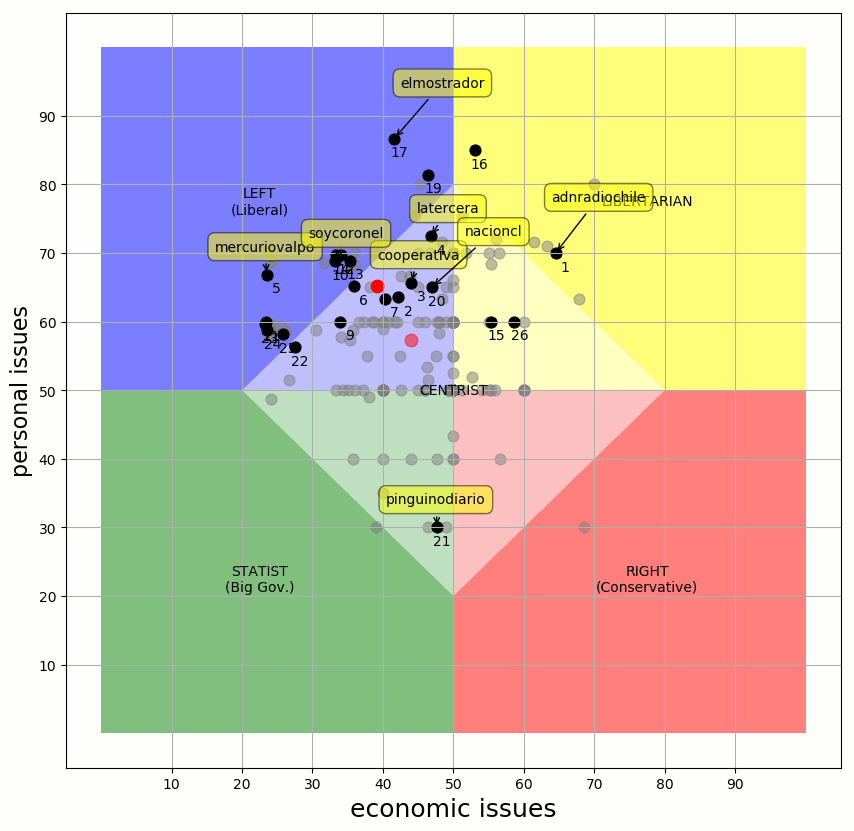 medialandschap chili 2010 2011